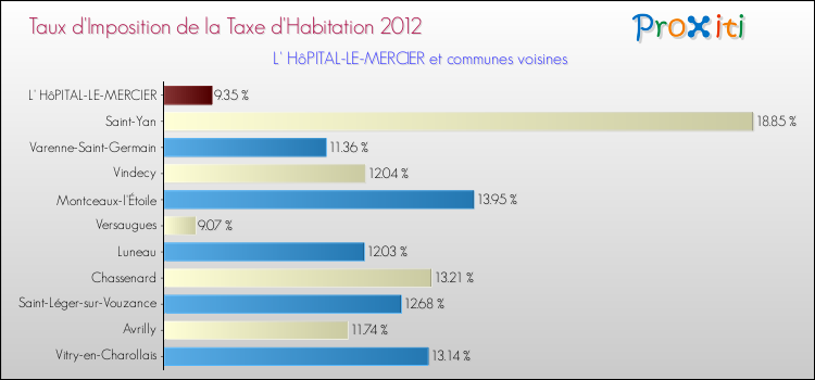 Taux d'imposition de la taxe d'habitation 2012 pour L' HôPITAL-LE-MERCIER et les communes proches Comparaison des taux d'imposition de la taxe d'habitation 2012 pour L' HôPITAL-LE-MERCIER et les communes voisines