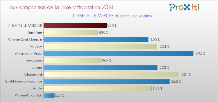 Taux d'imposition de la taxe d'habitation 2014 pour L' HôPITAL-LE-MERCIER et les communes proches Comparaison des taux d'imposition de la taxe d'habitation 2014 pour L' HôPITAL-LE-MERCIER et les communes voisines
