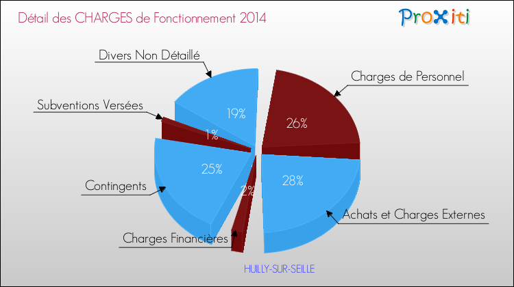 Décomposition des Charges de Fonctionnement 2014 de la commune de HUILLY-SUR-SEILLE Charges de Fonctionnement 2014 pour la commune de HUILLY-SUR-SEILLE