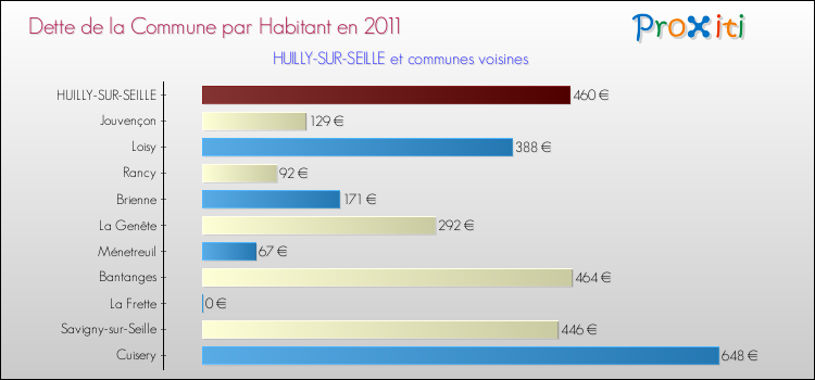 Dette par habitant de la commune en 2011 pour HUILLY-SUR-SEILLE et les communes proches Comparaison de la dette par habitant de la commune en 2011 pour HUILLY-SUR-SEILLE et les communes voisines