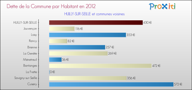 Dette par habitant de la commune en 2012 pour HUILLY-SUR-SEILLE et les communes proches Comparaison de la dette par habitant de la commune en 2012 pour HUILLY-SUR-SEILLE et les communes voisines