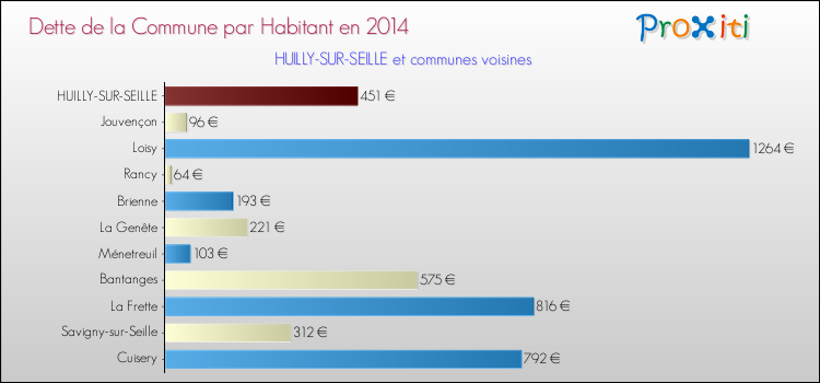 Dette par habitant de la commune en 2014 pour HUILLY-SUR-SEILLE et les communes proches Comparaison de la dette par habitant de la commune en 2014 pour HUILLY-SUR-SEILLE et les communes voisines