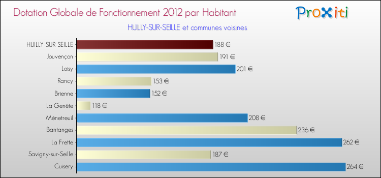 Montant des dotations globales de fonctionnement DGF par Habitant pour HUILLY-SUR-SEILLE et les communes proches Comparaison des des dotations globales de fonctionnement DGF par habitant pour HUILLY-SUR-SEILLE et les communes voisines