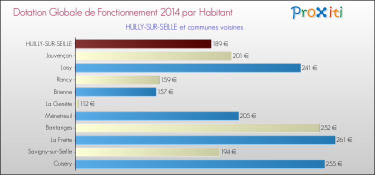 Montant des dotations globales de fonctionnement DGF par Habitant pour HUILLY-SUR-SEILLE et les communes proches en 2014. Comparaison des des dotations globales de fonctionnement DGF par habitant pour HUILLY-SUR-SEILLE et les communes voisines en 2014.