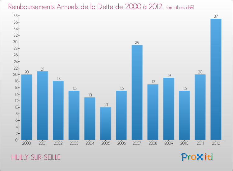 Evolution de l'annuité de la dette pour la commune de HUILLY-SUR-SEILLE de 2000 à 2012 Annuités de la dette pour HUILLY-SUR-SEILLE de 2000 à 2012