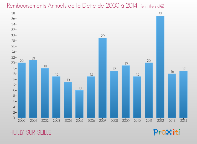 Evolution de l'annuité de la dette pour la commune de HUILLY-SUR-SEILLE de 2000 à 2014 Annuités de la dette pour HUILLY-SUR-SEILLE de 2000 à 2014