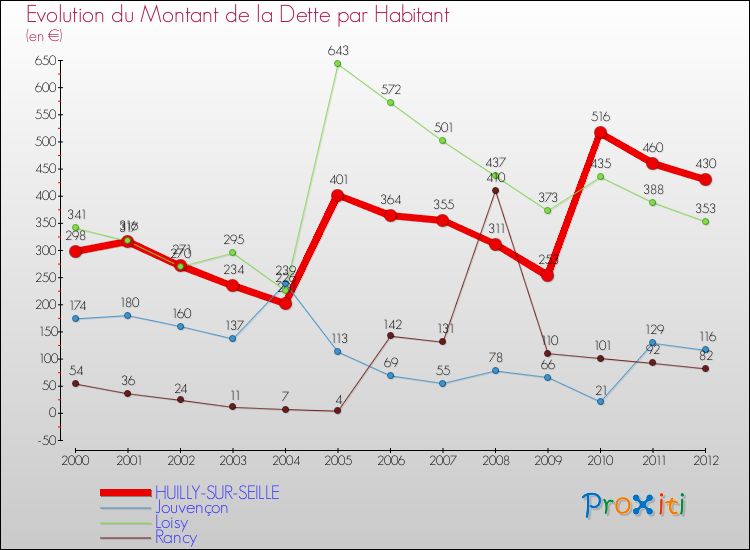 Evolution de la dette par habitant pour la commune de HUILLY-SUR-SEILLE et les communes proches de 2000 à 2012 Comparaison de la dette par habitant pour HUILLY-SUR-SEILLE et les communes voisines de 2000 à 2012