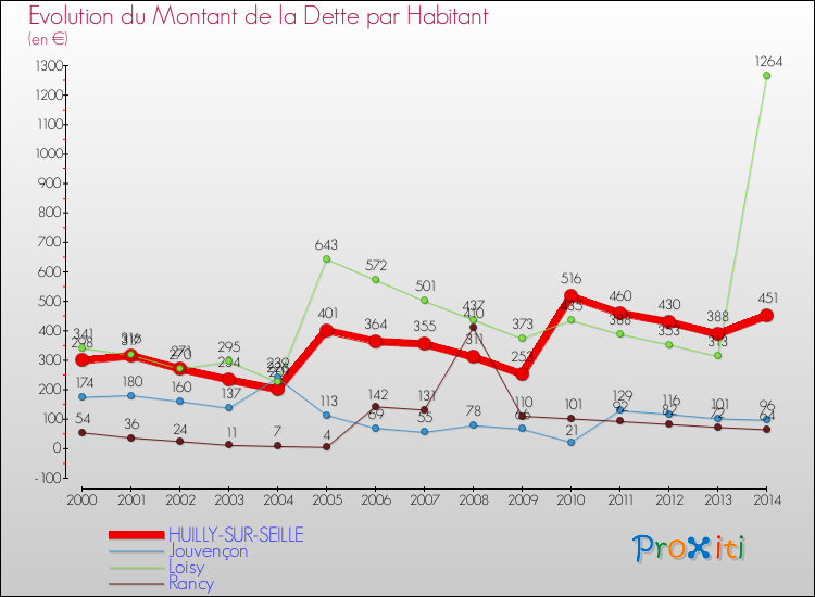 Evolution de la dette par habitant pour la commune de HUILLY-SUR-SEILLE et les communes proches de 2000 à 2014 Comparaison de la dette par habitant pour HUILLY-SUR-SEILLE et les communes voisines de 2000 à 2014