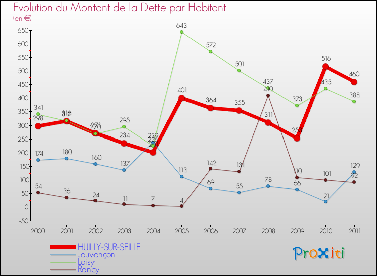 Evolution de la dette par habitant pour la commune de HUILLY-SUR-SEILLE et les communes proches Comparaison de la dette par habitant pour HUILLY-SUR-SEILLE et les communes voisines