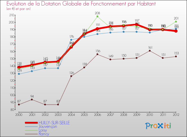 Evolution et montant de la dotation globale de fonctionnement par Habitant pour HUILLY-SUR-SEILLE et les communes proches Comparaison des dotations globales de fonctionnement par habitant pour HUILLY-SUR-SEILLE et les communes voisines