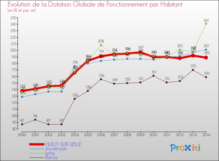 Evolution et montant de la dotation globale de fonctionnement par Habitant pour HUILLY-SUR-SEILLE et les communes proches de 2000 à 2014. Comparaison des dotations globales de fonctionnement par habitant pour HUILLY-SUR-SEILLE et les communes voisines de 2000 à 2014.