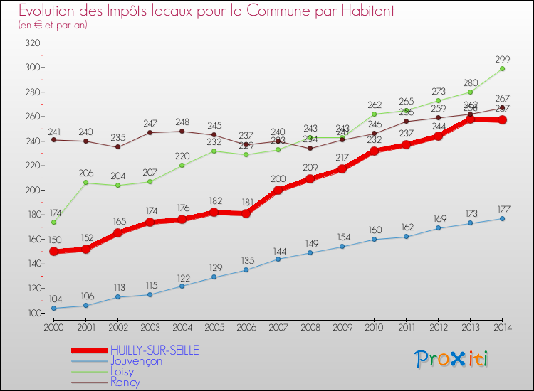 Evolution et montant des impôts locaux par Habitant pour HUILLY-SUR-SEILLE et les communes proches de 2000 à 2014 Comparaison des impôts locaux par habitant pour HUILLY-SUR-SEILLE et les communes voisines de 2000 à 2014