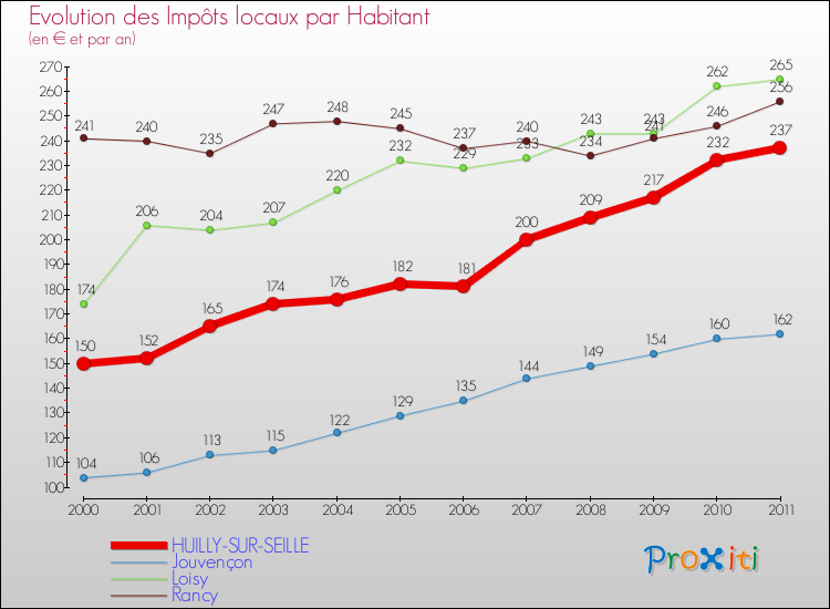 Evolution et montant des impôts locaux par Habitant pour HUILLY-SUR-SEILLE et les communes proches Comparaison des impôts locaux par habitant pour HUILLY-SUR-SEILLE et les communes voisines