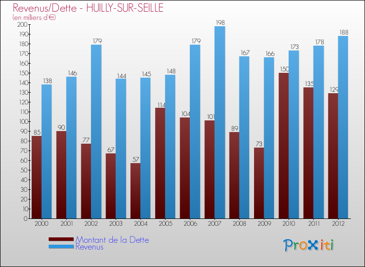 Evolution comparée de la dette et des revenus pour la commune de HUILLY-SUR-SEILLE de 2000 à 2012 Comparaison de la dette et des revenus pour HUILLY-SUR-SEILLE de 2000 à 2012