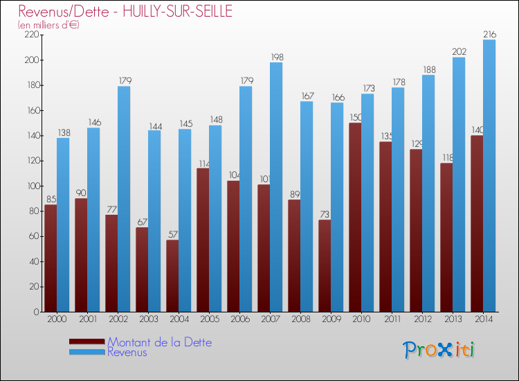 Evolution comparée de la dette et des revenus pour la commune de HUILLY-SUR-SEILLE de 2000 à 2014 Comparaison de la dette et des revenus pour HUILLY-SUR-SEILLE de 2000 à 2014