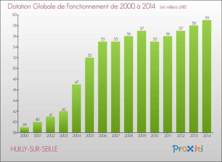 Evolution du montant de la Dotation Globale de Fonctionnement pour la commune de HUILLY-SUR-SEILLE de 2000 à 2014 Evolution du montant de la Dotation Globale de Fonctionnement pour HUILLY-SUR-SEILLE de 2000 à 2014