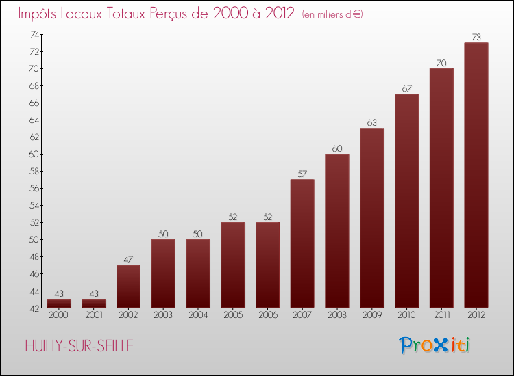Evolution des Impôts Locaux pour la commune de HUILLY-SUR-SEILLE de 2000 à 2012 Evolution des Impôts Locaux pour HUILLY-SUR-SEILLE de 2000 à 2012