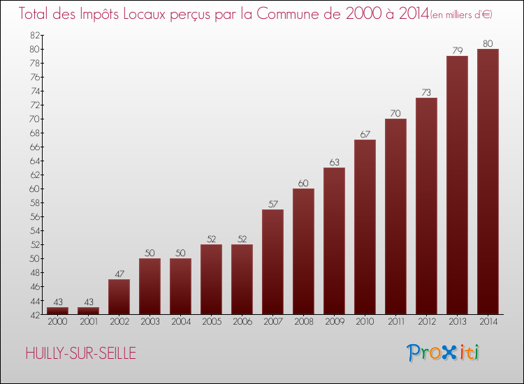 Evolution des Impôts Locaux pour la commune de HUILLY-SUR-SEILLE de 2000 à 2014 Evolution des Impôts Locaux pour HUILLY-SUR-SEILLE de 2000 à 2014