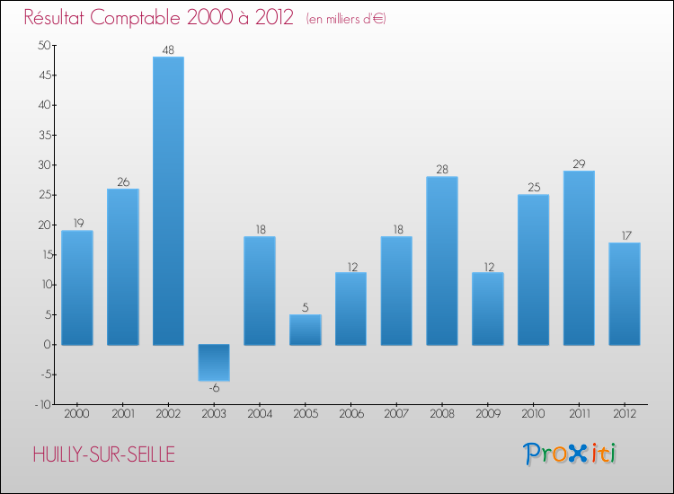 Evolution du résultat comptable pour la commune de HUILLY-SUR-SEILLE de 2000 à 2012 Evolution du résultat comptable pour HUILLY-SUR-SEILLE de 2000 à 2012