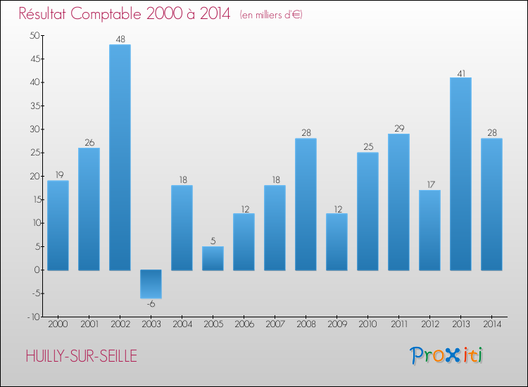 Evolution du résultat comptable pour la commune de HUILLY-SUR-SEILLE de 2000 à 2014 Evolution du résultat comptable pour HUILLY-SUR-SEILLE de 2000 à 2014