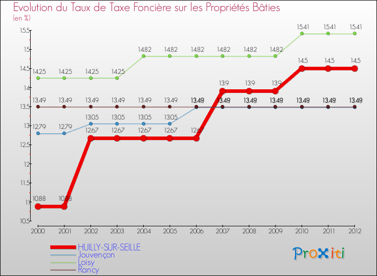 Evolution du taux de la taxe foncière sur le bati pour HUILLY-SUR-SEILLE et les communes proches de 2000 à 2012 Comparaison des taux de taxe foncière sur le bati pour HUILLY-SUR-SEILLE et les communes voisines de 2000 à 2012