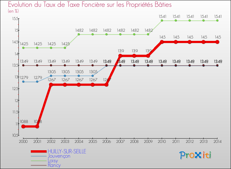 Evolution du taux de la taxe foncière sur le bati pour HUILLY-SUR-SEILLE et les communes proches de 2000 à 2014 Comparaison des taux de taxe foncière sur le bati pour HUILLY-SUR-SEILLE et les communes voisines de 2000 à 2014
