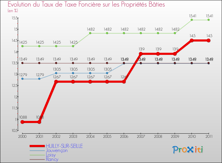 Evolution du taux de la taxe foncière sur le bati pour HUILLY-SUR-SEILLE et les communes proches Comparaison des taux de taxe foncière sur le bati pour HUILLY-SUR-SEILLE et les communes voisines