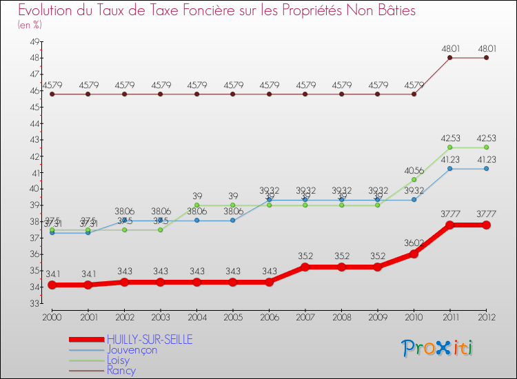 Evolution du taux de la taxe foncière sur les immeubles et terrains non batis pour HUILLY-SUR-SEILLE et les communes proches de 2000 à 2012 Comparaison des taux de la taxe foncière sur les immeubles et terrains non batis pour HUILLY-SUR-SEILLE et les communes voisines de 2000 à 2012