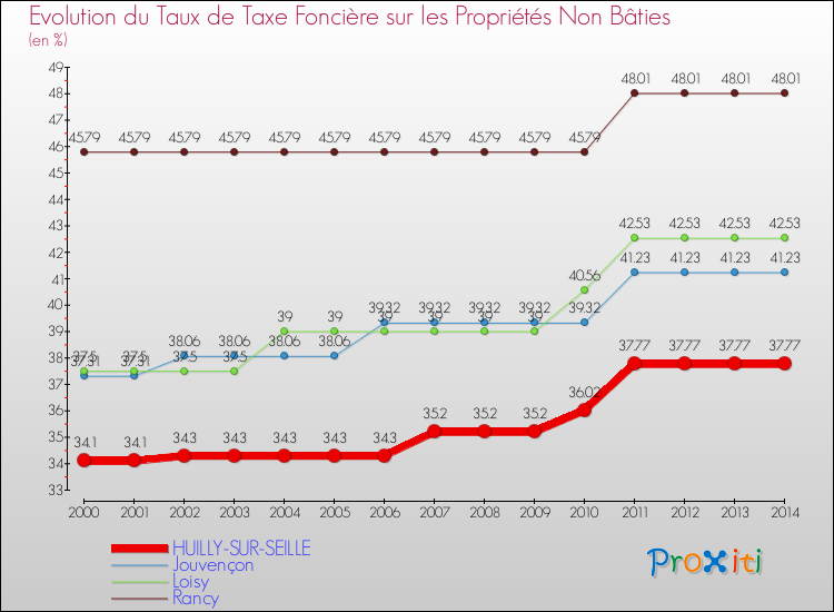 Evolution du taux de la taxe foncière sur les immeubles et terrains non batis pour HUILLY-SUR-SEILLE et les communes proches de 2000 à 2014 Comparaison des taux de la taxe foncière sur les immeubles et terrains non batis pour HUILLY-SUR-SEILLE et les communes voisines de 2000 à 2014