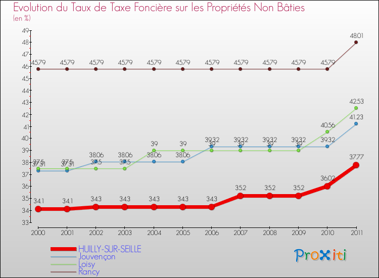 Evolution du taux de la taxe foncière sur les immeubles et terrains non batis pour HUILLY-SUR-SEILLE et les communes proches Comparaison des taux de la taxe foncière sur les immeubles et terrains non batis pour HUILLY-SUR-SEILLE et les communes voisines