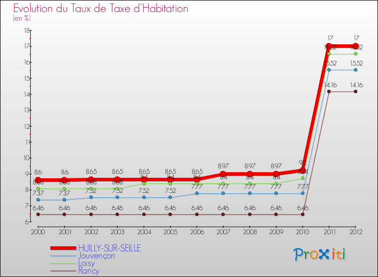 Evolution du taux de la taxe d'habitation pour HUILLY-SUR-SEILLE et les communes proches Comparaison des taux de la taxe d'habitation pour HUILLY-SUR-SEILLE et les communes voisines