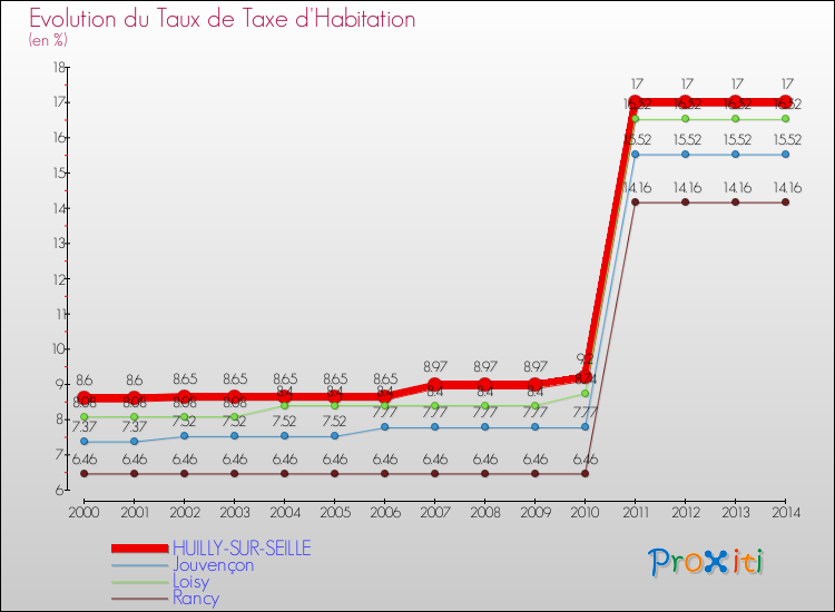 Evolution du taux de la taxe d'habitation pour HUILLY-SUR-SEILLE et les communes proches de 2000 à 2014 Comparaison des taux de la taxe d'habitation pour HUILLY-SUR-SEILLE et les communes voisines de 2000 à 2014