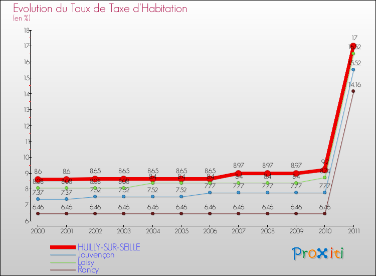 Evolution du taux de la taxe d'habitation pour HUILLY-SUR-SEILLE et les communes proches Comparaison des taux de la taxe d'habitation pour HUILLY-SUR-SEILLE et les communes voisines