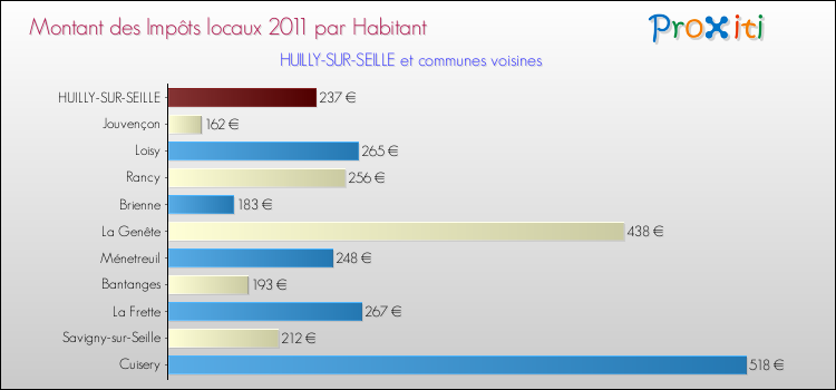 Montant des impôts locaux par Habitant pour HUILLY-SUR-SEILLE et les communes proches Comparaison des impôts locaux par habitant pour HUILLY-SUR-SEILLE et les communes voisines