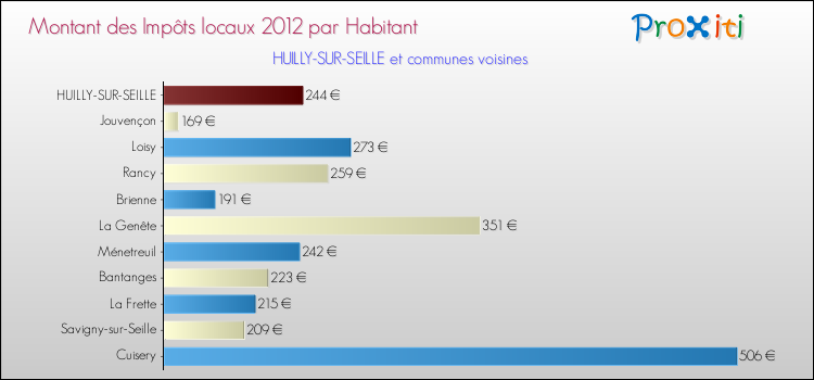 Montant des impôts locaux par Habitant pour HUILLY-SUR-SEILLE et les communes proches Comparaison des impôts locaux par habitant pour HUILLY-SUR-SEILLE et les communes voisines