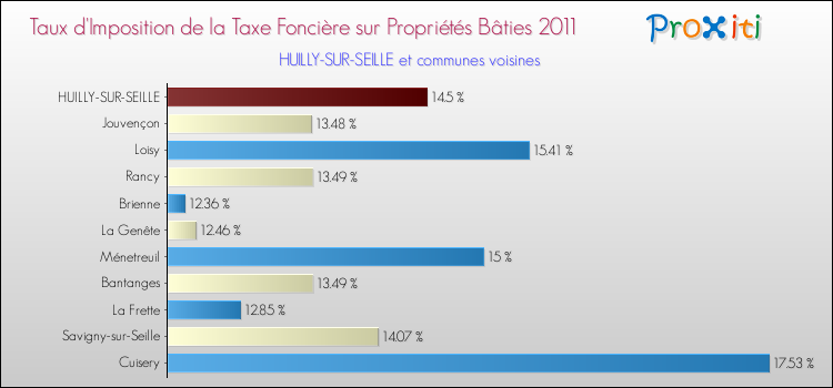 Taux d'imposition de la taxe foncière sur le bati 2011 pour HUILLY-SUR-SEILLE et les communes proches Comparaison des taux d'imposition de la taxe foncière sur le bati 2011 pour HUILLY-SUR-SEILLE et les communes voisines