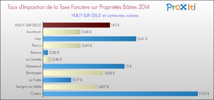 Taux d'imposition de la taxe foncière sur le bati 2014 pour HUILLY-SUR-SEILLE et les communes proches Comparaison des taux d'imposition de la taxe foncière sur le bati 2014 pour HUILLY-SUR-SEILLE et les communes voisines