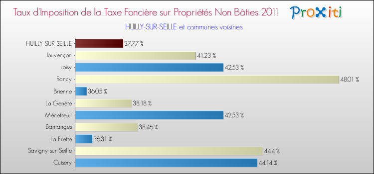 Taux d'imposition de la taxe foncière sur les immeubles et terrains non batis 2011 pour HUILLY-SUR-SEILLE et les communes proches Comparaison des taux d'imposition de la taxe foncière sur les immeubles et terrains non batis 2011 pour HUILLY-SUR-SEILLE et les communes voisines