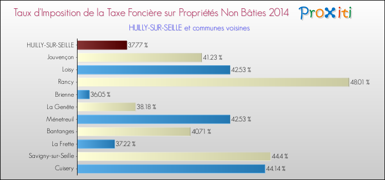 Taux d'imposition de la taxe foncière sur les immeubles et terrains non batis 2014 pour HUILLY-SUR-SEILLE et les communes proches Comparaison des taux d'imposition de la taxe foncière sur les immeubles et terrains non batis 2014 pour HUILLY-SUR-SEILLE et les communes voisines