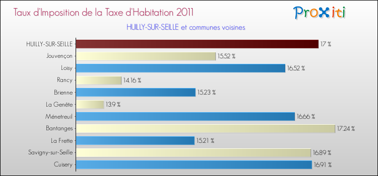 Taux d'imposition de la taxe d'habitation 2011 pour HUILLY-SUR-SEILLE et les communes proches Comparaison des taux d'imposition de la taxe d'habitation 2011 pour HUILLY-SUR-SEILLE et les communes voisines
