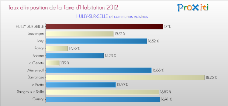 Taux d'imposition de la taxe d'habitation 2012 pour HUILLY-SUR-SEILLE et les communes proches Comparaison des taux d'imposition de la taxe d'habitation 2012 pour HUILLY-SUR-SEILLE et les communes voisines