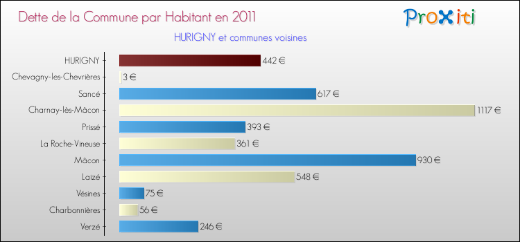 Dette par habitant de la commune en 2011 pour HURIGNY et les communes proches Comparaison de la dette par habitant de la commune en 2011 pour HURIGNY et les communes voisines