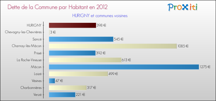 Dette par habitant de la commune en 2012 pour HURIGNY et les communes proches Comparaison de la dette par habitant de la commune en 2012 pour HURIGNY et les communes voisines