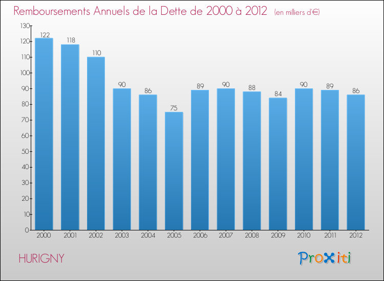 Evolution de l'annuité de la dette pour la commune de HURIGNY de 2000 à 2012 Annuités de la dette pour HURIGNY de 2000 à 2012