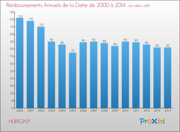 Evolution de l'annuité de la dette pour la commune de HURIGNY de 2000 à 2014 Annuités de la dette pour HURIGNY de 2000 à 2014