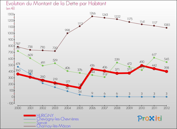 Evolution de la dette par habitant pour la commune de HURIGNY et les communes proches de 2000 à 2012 Comparaison de la dette par habitant pour HURIGNY et les communes voisines de 2000 à 2012