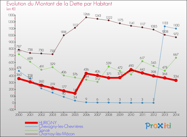 Evolution de la dette par habitant pour la commune de HURIGNY et les communes proches de 2000 à 2014 Comparaison de la dette par habitant pour HURIGNY et les communes voisines de 2000 à 2014