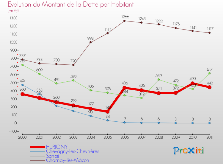 Evolution de la dette par habitant pour la commune de HURIGNY et les communes proches Comparaison de la dette par habitant pour HURIGNY et les communes voisines