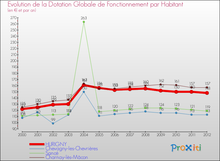 Evolution et montant de la dotation globale de fonctionnement par Habitant pour HURIGNY et les communes proches Comparaison des dotations globales de fonctionnement par habitant pour HURIGNY et les communes voisines