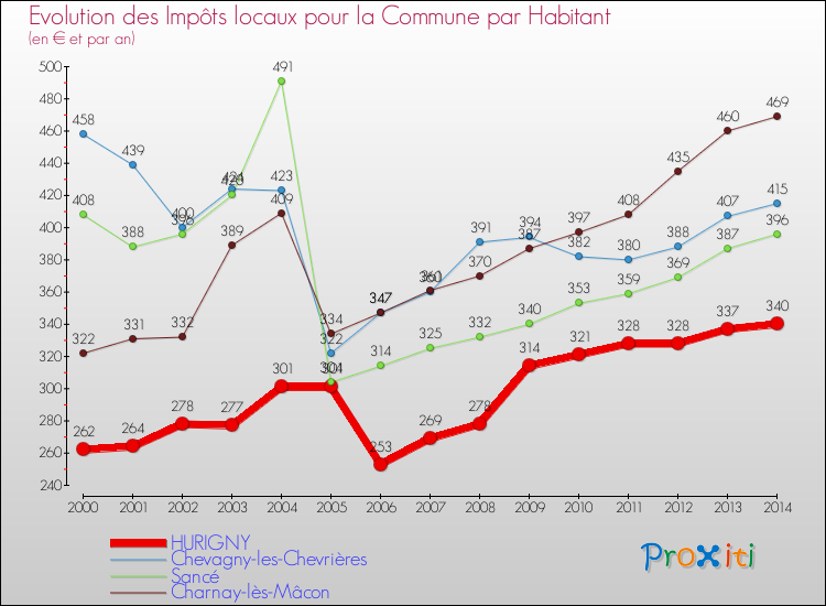 Evolution et montant des impôts locaux par Habitant pour HURIGNY et les communes proches de 2000 à 2014 Comparaison des impôts locaux par habitant pour HURIGNY et les communes voisines de 2000 à 2014